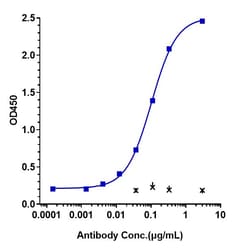 Invitrogen Fezakinumab Recombinant Monoclonal Antibody:Antibodies:Primary
