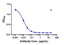 Invitrogen Guselkumab Recombinant Monoclonal Antibody:Antibodies:Primary