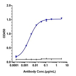 Invitrogen Daclizumab Recombinant Monoclonal Antibody:Antibodies:Primary