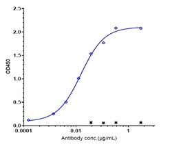 Invitrogen Nemolizumab Recombinant Monoclonal Antibody 1 mg; Unconjugated:Antibodies,