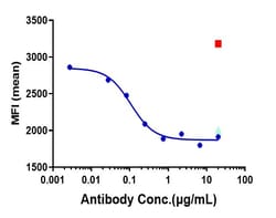 Invitrogen Nemolizumab Recombinant Monoclonal Antibody 1 mg; Unconjugated:Antibodies,