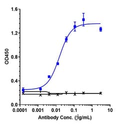Invitrogen Etokimab Recombinant Monoclonal Antibody 1 mg; Unconjugated:Antibodies,