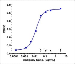 Invitrogen Lusvertikimab Recombinant Monoclonal Antibody 1 mg; Unconjugated:Antibodies,
