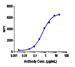 Invitrogen Relatlimab Recombinant Monoclonal Antibody 1 mg; Unconjugated:Antibodies,