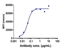 Invitrogen Monalizumab Recombinant Monoclonal Antibody 1 mg; Unconjugated:Antibodies,