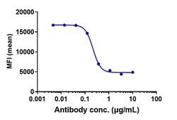 Invitrogen Monalizumab Recombinant Monoclonal Antibody 1 mg; Unconjugated:Antibodies,