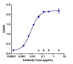 Invitrogen SIRP gamma Biosimilar Recombinant Monoclonal Antibody 100 &mu;g,