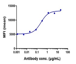 Invitrogen Bexmarilimab Recombinant Monoclonal Antibody 100 &mu;g; Unconjugated:Antibodies,