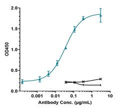 Invitrogen Linavonkibart Recombinant Monoclonal Antibody 100 &mu;g; Unconjugated:Antibodies,