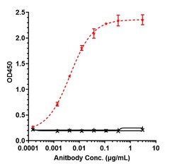 Invitrogen Sacituzumab Recombinant Monoclonal Antibody 1 mg; Unconjugated:Antibodies,