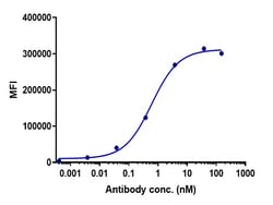 Invitrogen Sacituzumab Recombinant Monoclonal Antibody 1 mg; Unconjugated:Antibodies,