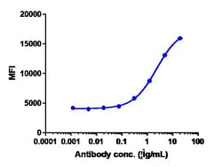 Invitrogen Cannabinoid Receptor 1 Biosimilar Recombinant Monoclonal Antibody