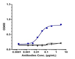 Invitrogen Erenumab Recombinant Monoclonal Antibody:Antibodies:Primary