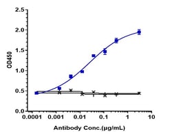 Invitrogen Atibuclimab Recombinant Monoclonal Antibody 100 &mu;g:Antibodies,