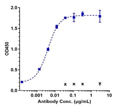 Invitrogen 5T4 Biosimilar Recombinant Monoclonal Antibody 1 mg; Unconjugated:Antibodies,