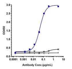 Invitrogen Secukinumab Recombinant Monoclonal Antibody 100 &mu;g; Unconjugated:Antibodies,