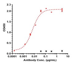 Invitrogen TREM1 Biosimilar Recombinant Monoclonal Antibody 100 &mu;g;