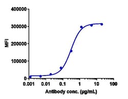 Invitrogen Leronlimab Recombinant Monoclonal Antibody:Antibodies:Primary