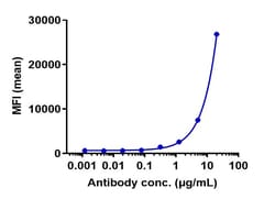 Invitrogen RON Biosimilar Recombinant Monoclonal Antibody 100 &mu;g; Unconjugated:Antibodies,
