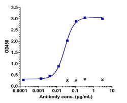 Invitrogen Sugemalimab Recombinant Monoclonal Antibody 100 &mu;g; Unconjugated:Antibodies,