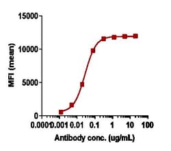 Invitrogen Nimacimab Recombinant Monoclonal Antibody 1 mg; Unconjugated:Antibodies,