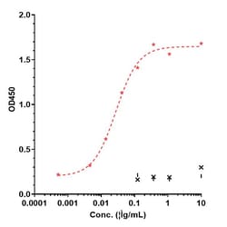 Invitrogen Mezagitamab Recombinant Monoclonal Antibody 1 mg; Unconjugated:Antibodies,