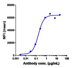 Invitrogen Ibalizumab Recombinant Monoclonal Antibody 1 mg; Unconjugated:Antibodies,