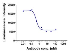 Invitrogen Ibalizumab Recombinant Monoclonal Antibody 1 mg; Unconjugated:Antibodies,