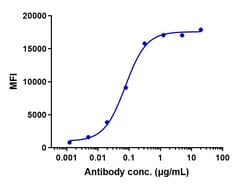 Invitrogen P-cadherin Biosimilar Recombinant Monoclonal Antibody 100 &mu;g;