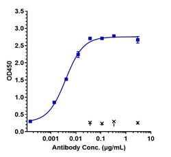 Invitrogen Enoticumab Recombinant Monoclonal Antibody 1 mg; Unconjugated:Antibodies,