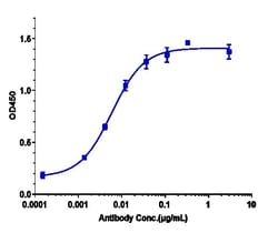 Invitrogen Gimsilumab Recombinant Monoclonal Antibody 100 &mu;g; Unconjugated:Antibodies,