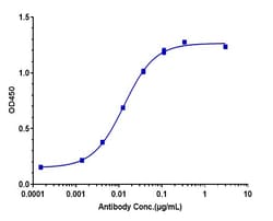 Invitrogen Gimsilumab Recombinant Monoclonal Antibody 100 &mu;g; Unconjugated:Antibodies,