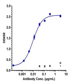 Invitrogen Lenzilumab Recombinant Monoclonal Antibody:Antibodies:Primary