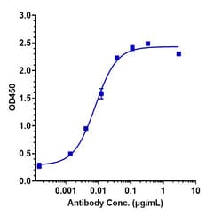 Invitrogen Namilumab Recombinant Monoclonal Antibody:Antibodies:Primary