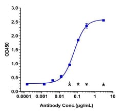 Invitrogen Fresolimumab Recombinant Monoclonal Antibody 100 &mu;g:Anticorps,
