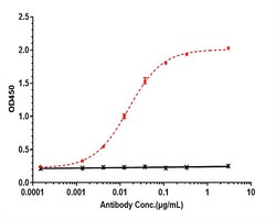 Invitrogen Depatuxizumab Recombinant Monoclonal Antibody 100 &mu;g:Antibodies,