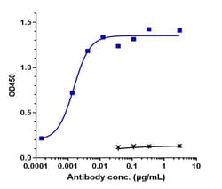 Invitrogen Necitumumab Recombinant Monoclonal Antibody 1 mg:Antibodies,