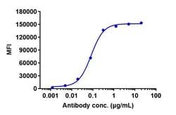 Invitrogen Necitumumab Recombinant Monoclonal Antibody 1 mg:Antibodies,
