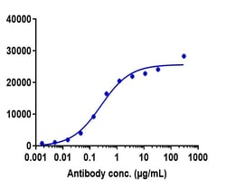 Invitrogen Lemzoparlimab Recombinant Monoclonal Antibody 100 &mu;g, Unconjugated:Anticorps,