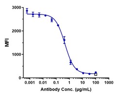 Invitrogen Lemzoparlimab Recombinant Monoclonal Antibody:Antikörper:Primärantikörper