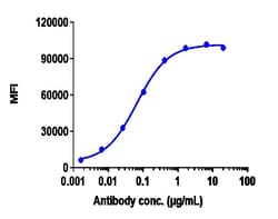 Invitrogen Ofatumumab Recombinant Monoclonal Antibody:Antibodies:Primary