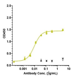 Invitrogen IL-6 Biosimilar Recombinant Monoclonal Antibody:Antibodies:Primary