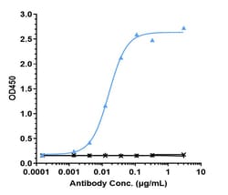 Invitrogen IL-6 Biosimilar Recombinant Monoclonal Antibody 100 &mu;g; Unconjugated:Antibodies,