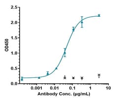 Invitrogen Ziltivekimab Recombinant Monoclonal Antibody 100 &mu;g; Unconjugated:Antikörper