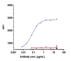 Invitrogen Ladiratuzumab Recombinant Monoclonal Antibody:Anticorps:Anticorps