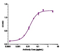 Invitrogen Otilimab Recombinant Monoclonal Antibody 100 &mu;g; Unconjugated:Antibodies,
