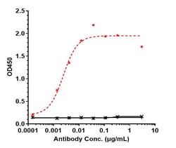Invitrogen Vixarelimab Recombinant Monoclonal Antibody 1 mg; Unconjugated:Antibodies,