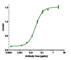 Invitrogen Plonmarlimab Recombinant Monoclonal Antibody:Antikörper:Primärantikörper