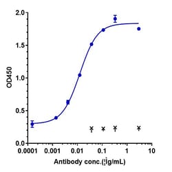 Invitrogen Serplulimab Recombinant Monoclonal Antibody 100 &mu;g; Unconjugated:Antibodies,