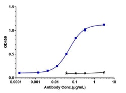 Invitrogen TNF alpha Biosimilar Recombinant Monoclonal Antibody:Antibodies:Primary